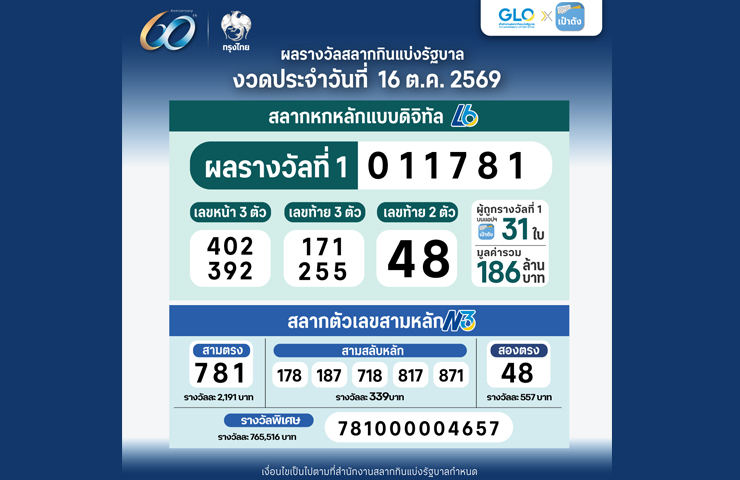 สลากดิจิทัล บนแอปฯเป๋าตัง ถูกรางวัลที่ 1 จำนวน 31 ใบ 186 ล้านบาท ถูกคนเดียวมากสุด 7 ใบ รับ 42 ล้านบาท